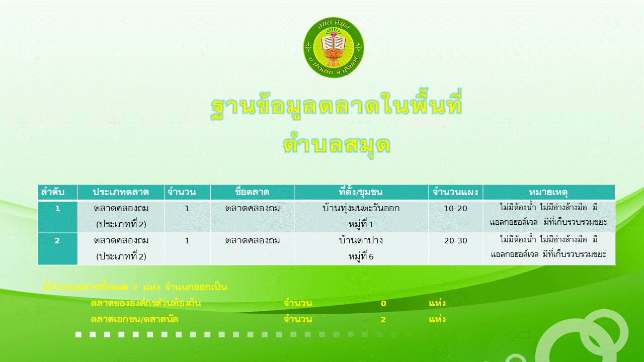 ข้อมูลตลาด   ในเขตพื้นทีองค์การบริหารส่วนตำบลสมุด  มีจำนวนตลาดทั้งหมด  2  แห่ง  จำแนกออกเป็น 		ตลาดขององค์กรส่วนท้องถิ่น  		จำนวน		0	แห่ง 	ตลาดเอกชน/ตลาดนัด			จำนวน		2  	แห่ง 
